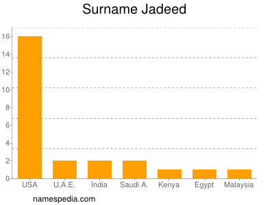 Surname Jadeed