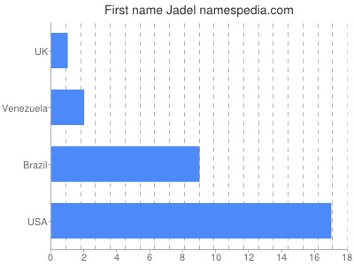 Given name Jadel