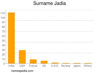 Surname Jadia