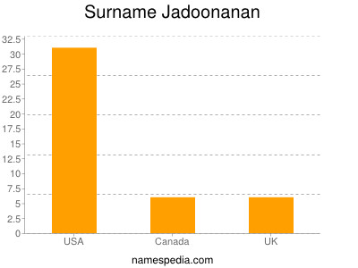Surname Jadoonanan