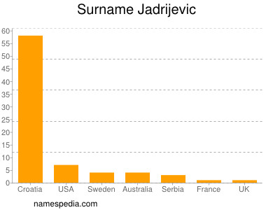 Surname Jadrijevic