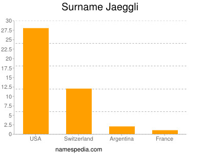 Surname Jaeggli