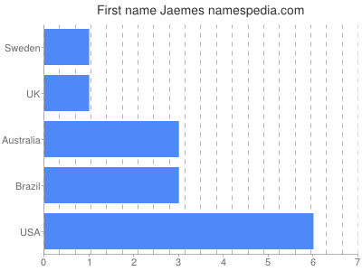 Given name Jaemes