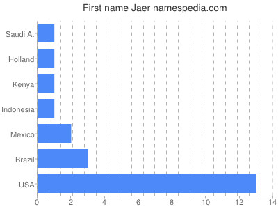 Given name Jaer