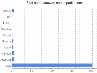 Given name Jaewon