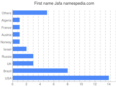 Given name Jafa