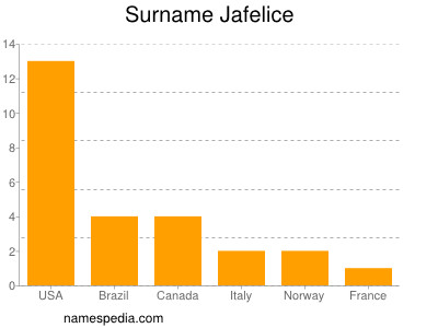 Surname Jafelice