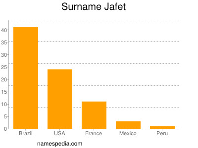 Surname Jafet