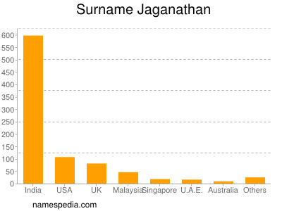Surname Jaganathan