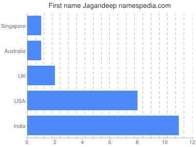 Given name Jagandeep