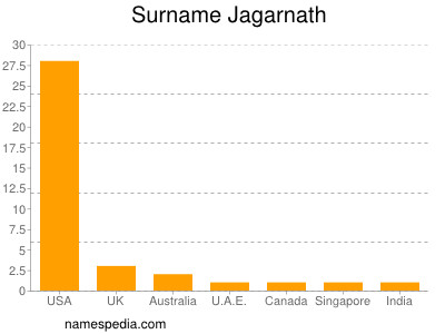 Surname Jagarnath
