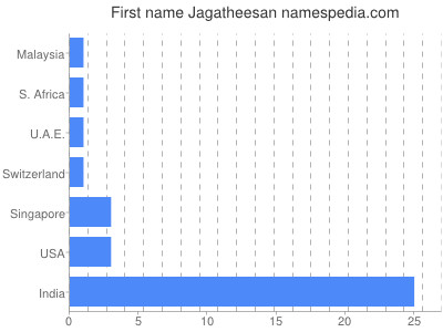 Given name Jagatheesan