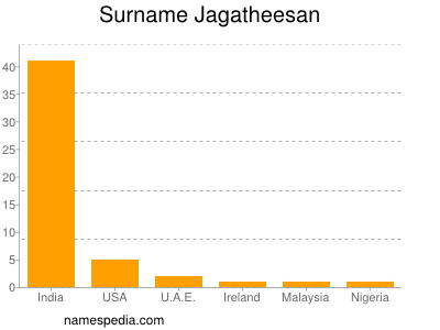 Surname Jagatheesan