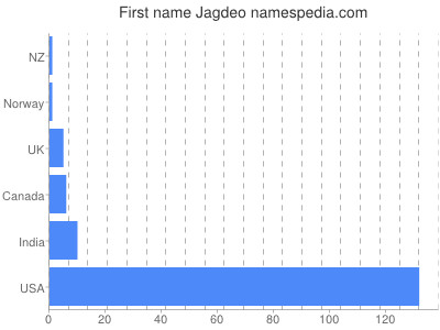 Given name Jagdeo