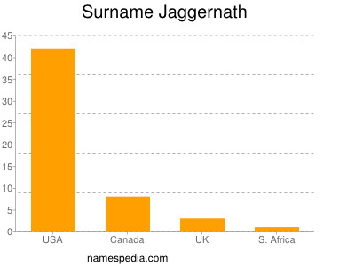 Surname Jaggernath