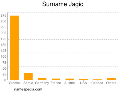 Surname Jagic