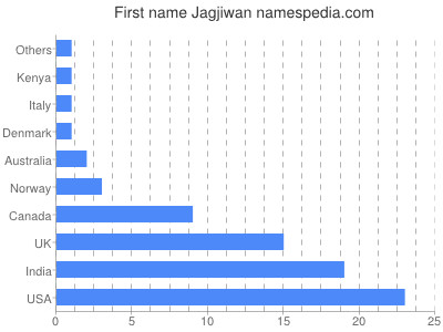 Given name Jagjiwan