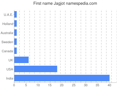 Given name Jagjot