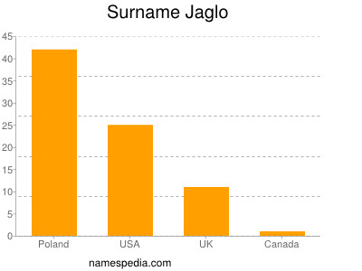 Surname Jaglo