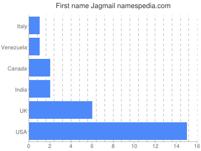Given name Jagmail