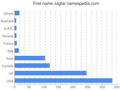 Given name Jagtar