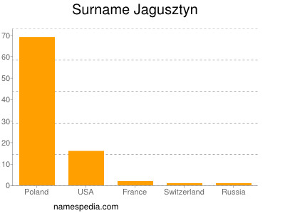 Surname Jagusztyn
