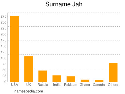 Surname Jah