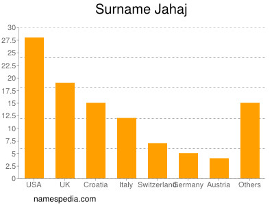 Surname Jahaj