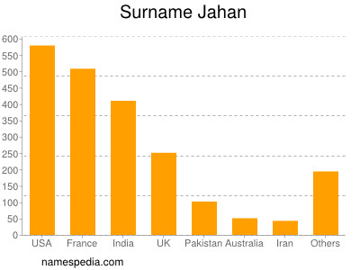 Surname Jahan