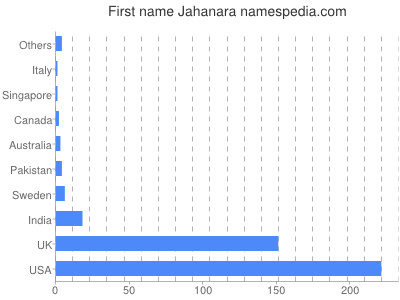 Given name Jahanara