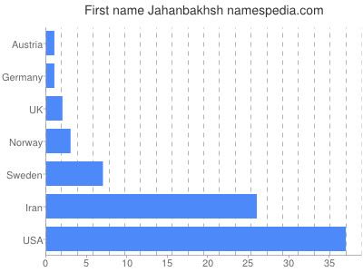 Given name Jahanbakhsh