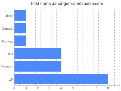 Given name Jahanger