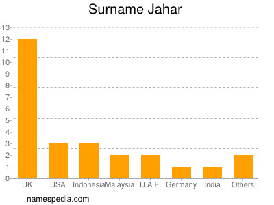 Surname Jahar