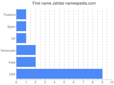 Given name Jahdai