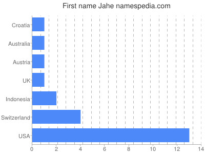 Given name Jahe