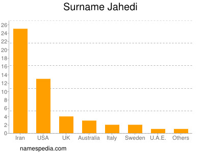 Surname Jahedi
