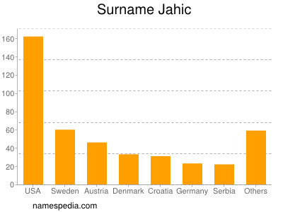 Surname Jahic