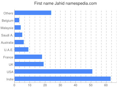 Given name Jahid