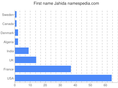 Given name Jahida