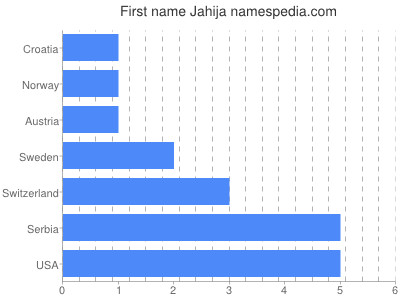 Given name Jahija