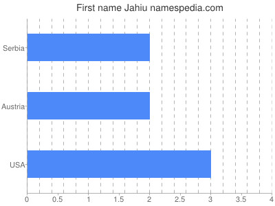 Given name Jahiu