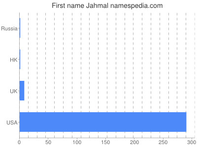 Given name Jahmal