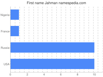 Given name Jahman
