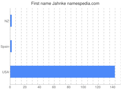 Given name Jahnke