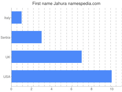 Given name Jahura