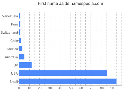 Given name Jaide