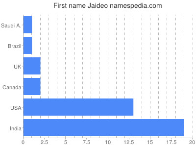 Given name Jaideo