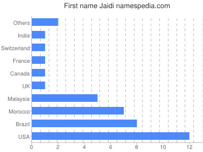 Given name Jaidi