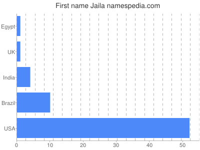 Given name Jaila