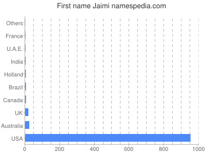 Given name Jaimi